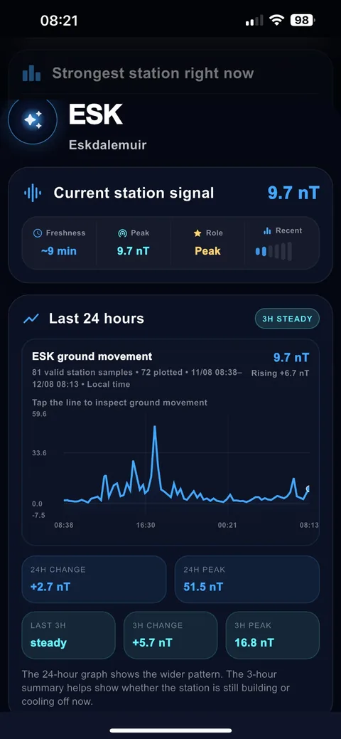 Station detail with 24 hour ground movement graph